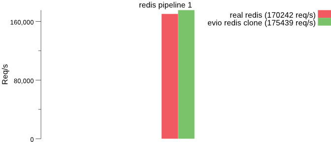 redis 1 benchmark