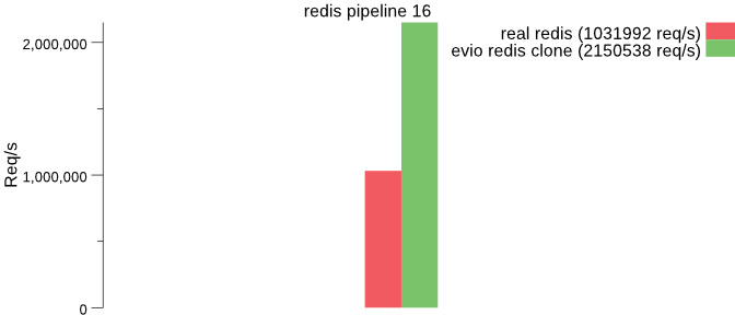 redis 16 benchmark