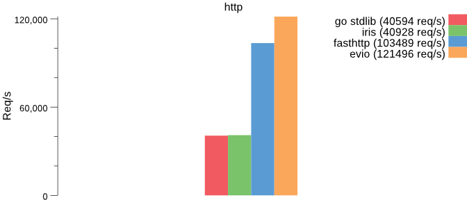 http benchmark