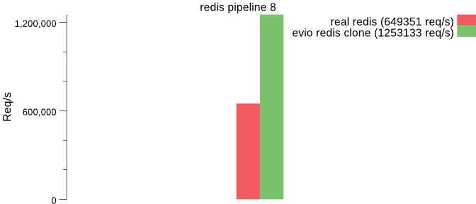 redis 8 benchmark