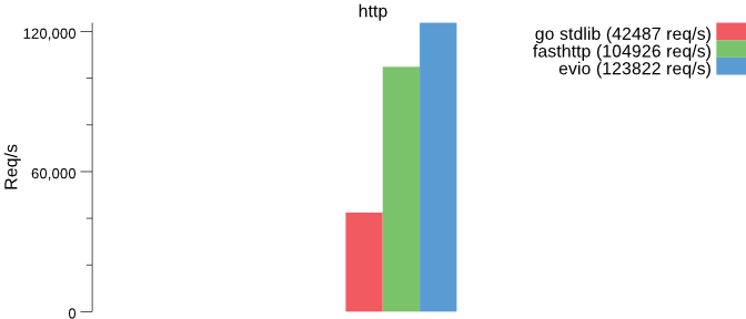 http benchmark